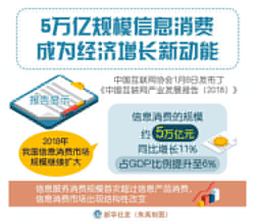 5萬億規(guī)模信息消費(fèi)成為經(jīng)濟(jì)增長新動能